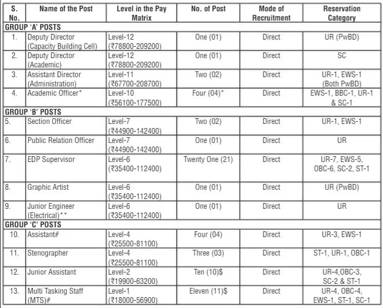 Read more about the article NIOS Recruitment 2023 Apply Online For Group A, B, C Vacancy