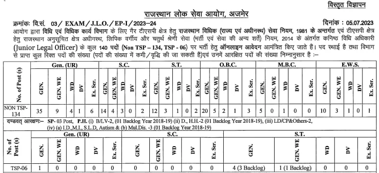 Read more about the article RPSC Junior Legal Officer (JLO) Result 2023 Declared, Download Merit List and Cut Off PDF