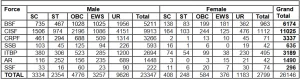 Read more about the article SSC GD Constable Recruitment 2023-24 Online Form