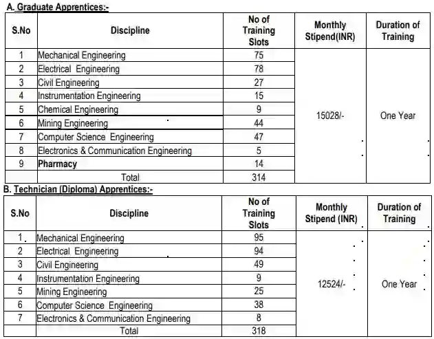 NLC Apprentice Vacancy 2024 details