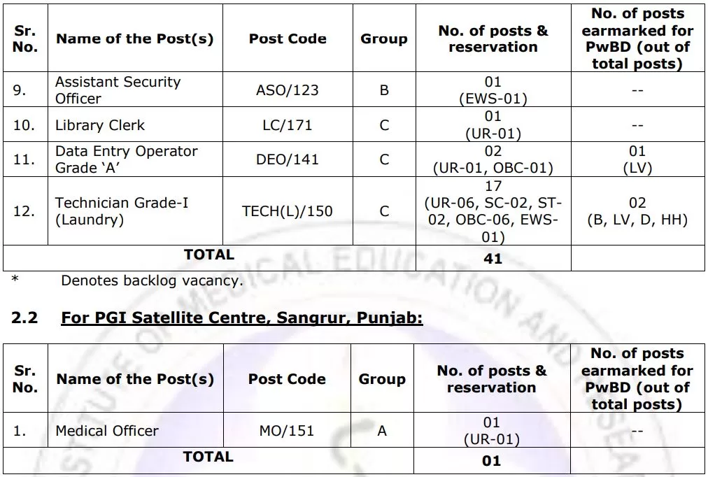 PGIMER Chandigarh Recruitment vecency Details