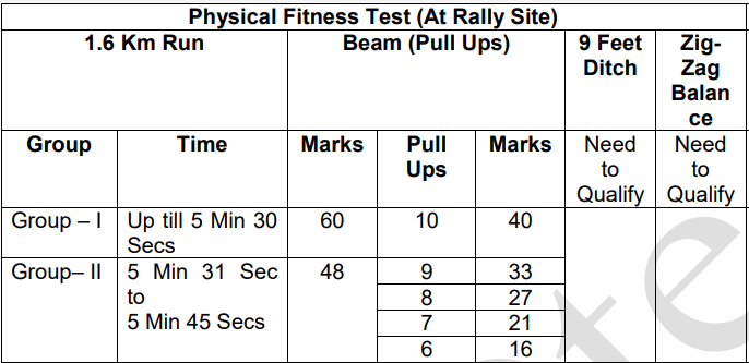 Details of PET and PMT for Army Agniveer 2024